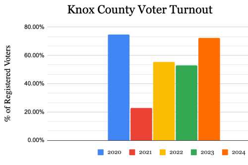 As Figure 1 shows, voter turnout was higher in each of the three even-numbered years than in the odd-numbered years. In 2023, voter turnout was higher than expected for an odd-numbered year, perhaps driven by state ballot issues on marijuana and abortion. 