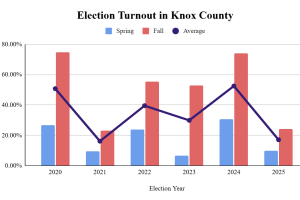 Figure 1. Election turnout in Knox County, Ohio, in primary (spring) and general (fall) elections.