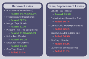 Knox County Issue Results from the Nov. 2024 elections