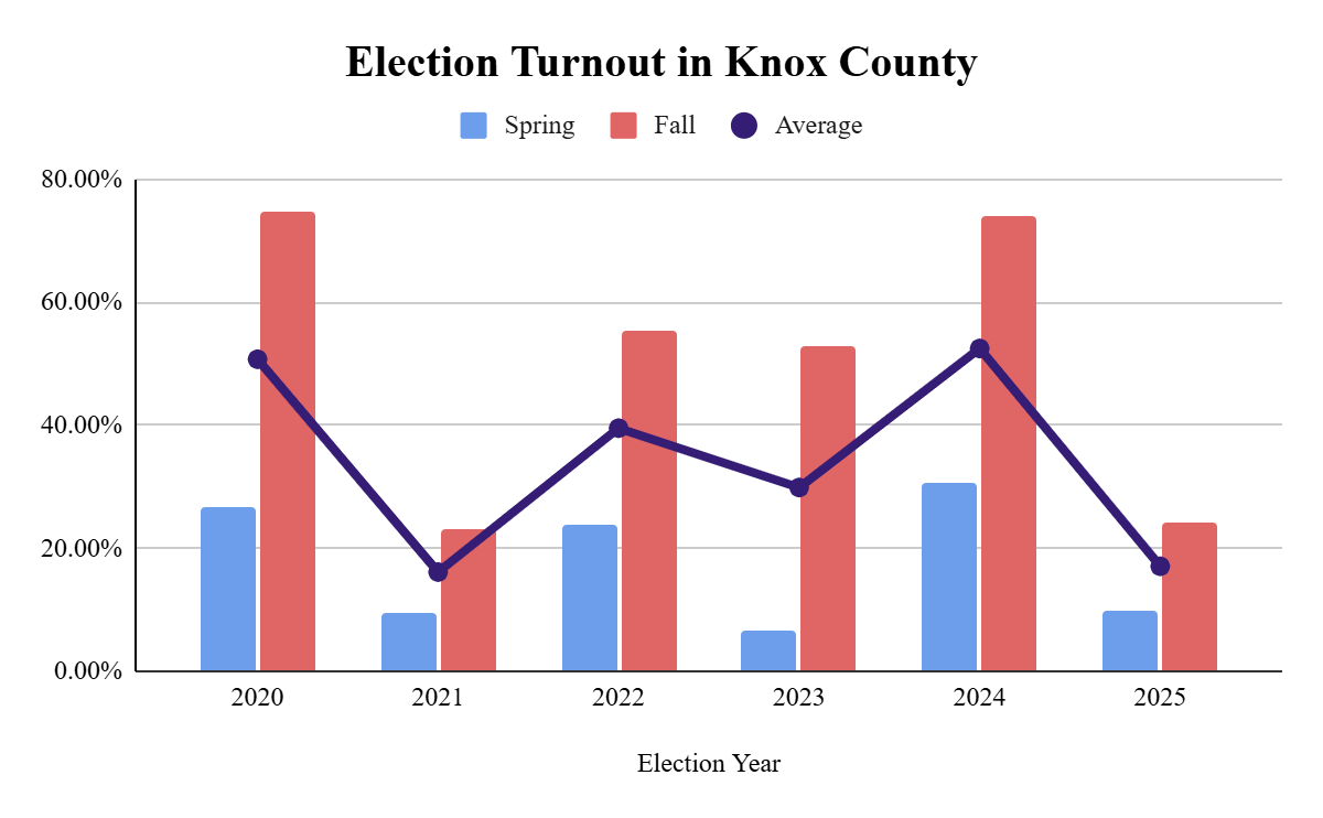 Figure 1. Election turnout in Knox County, Ohio, in primary (spring) and general (fall) elections.