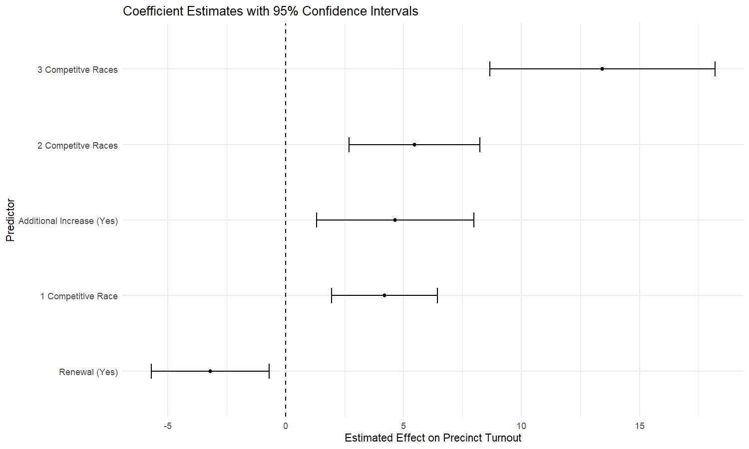 Figure 3. Results from statistical analyses of contested elections and levies on precinct ballots versus precinct turnout.&nbsp;