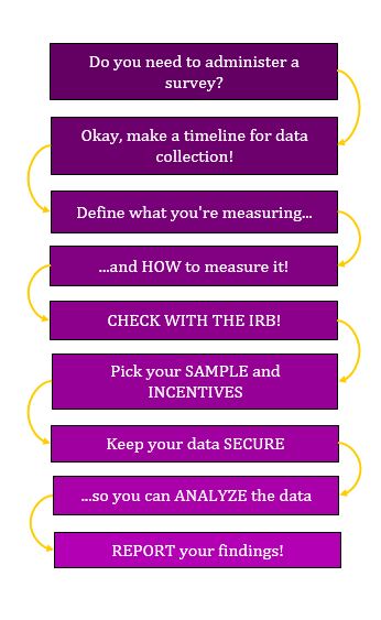 Flowchart of the process of administering a survey. The boxes are varying shades of purple, going from dark purple to light purple as the flowchart list goes on, with the interior text in white. There are yellow, curved arrows directing from each box to the next box, to indicate the order in which these steps should be taken.