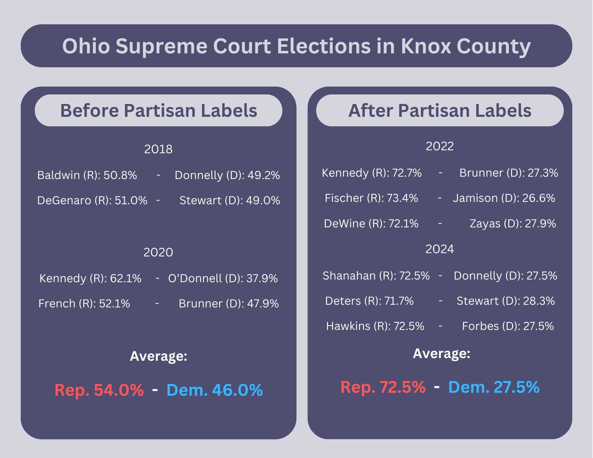 Ohio Supreme Court Elections in Knox County, before and after partisan labels