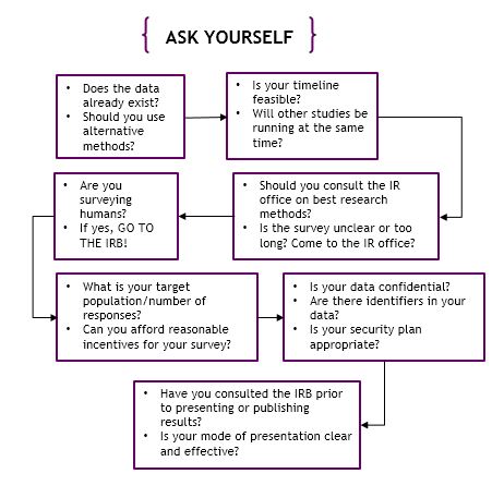 Ask Yourself flowchart with questions to consider before conducting a survey. Seven boxes of 2-3 questions each are outlined in purple, and a black arrow points to the next box of questions to consider in the research process