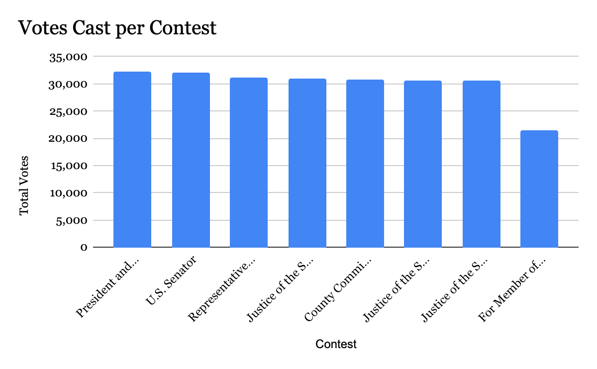 chart showing votes cast per contest