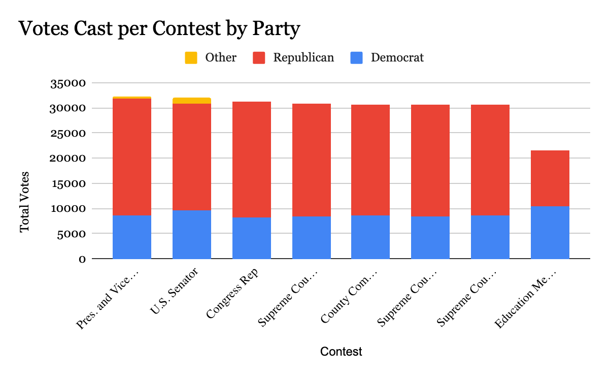 chart showing votes cast per contest per party