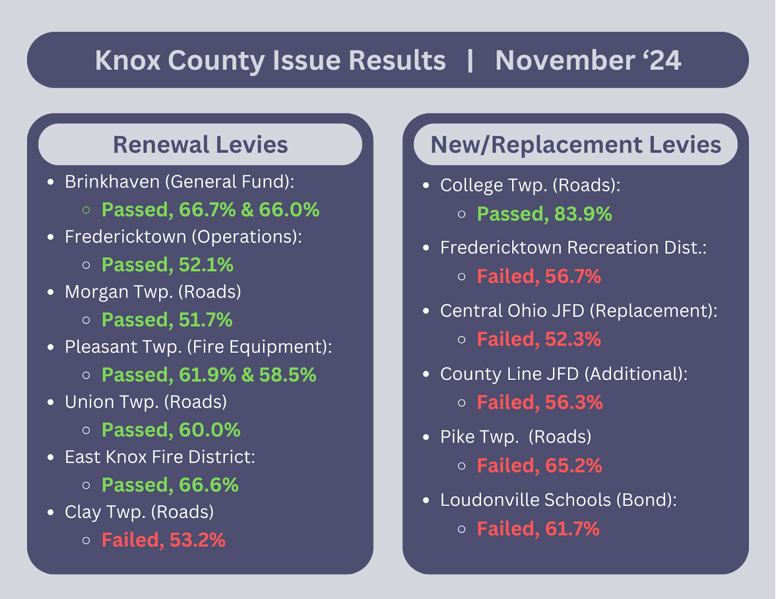 Knox County Issue Results from the Nov. 2024 elections
