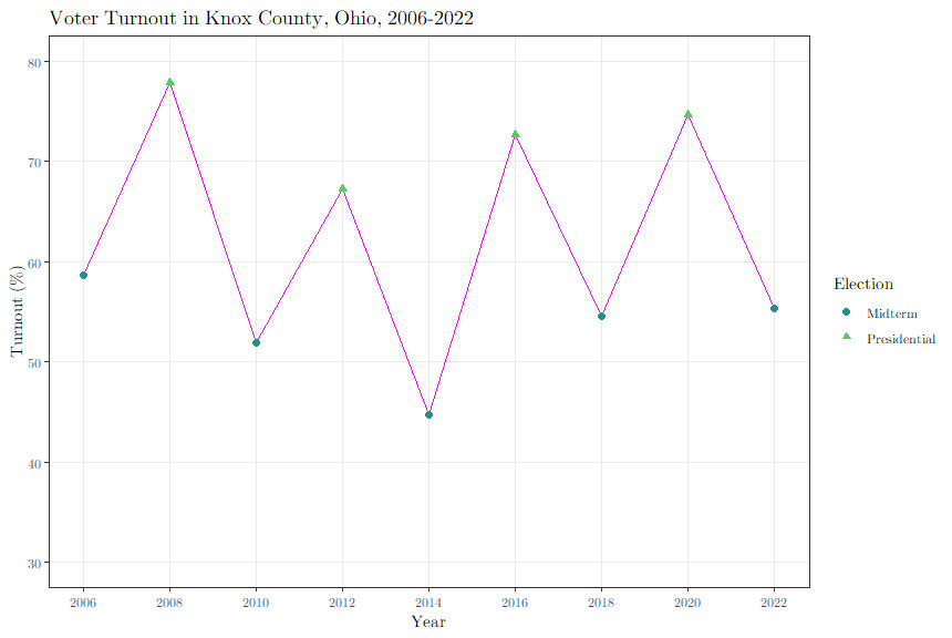 chart showing fluctuating voter turnout in Knox County, 2006-2022